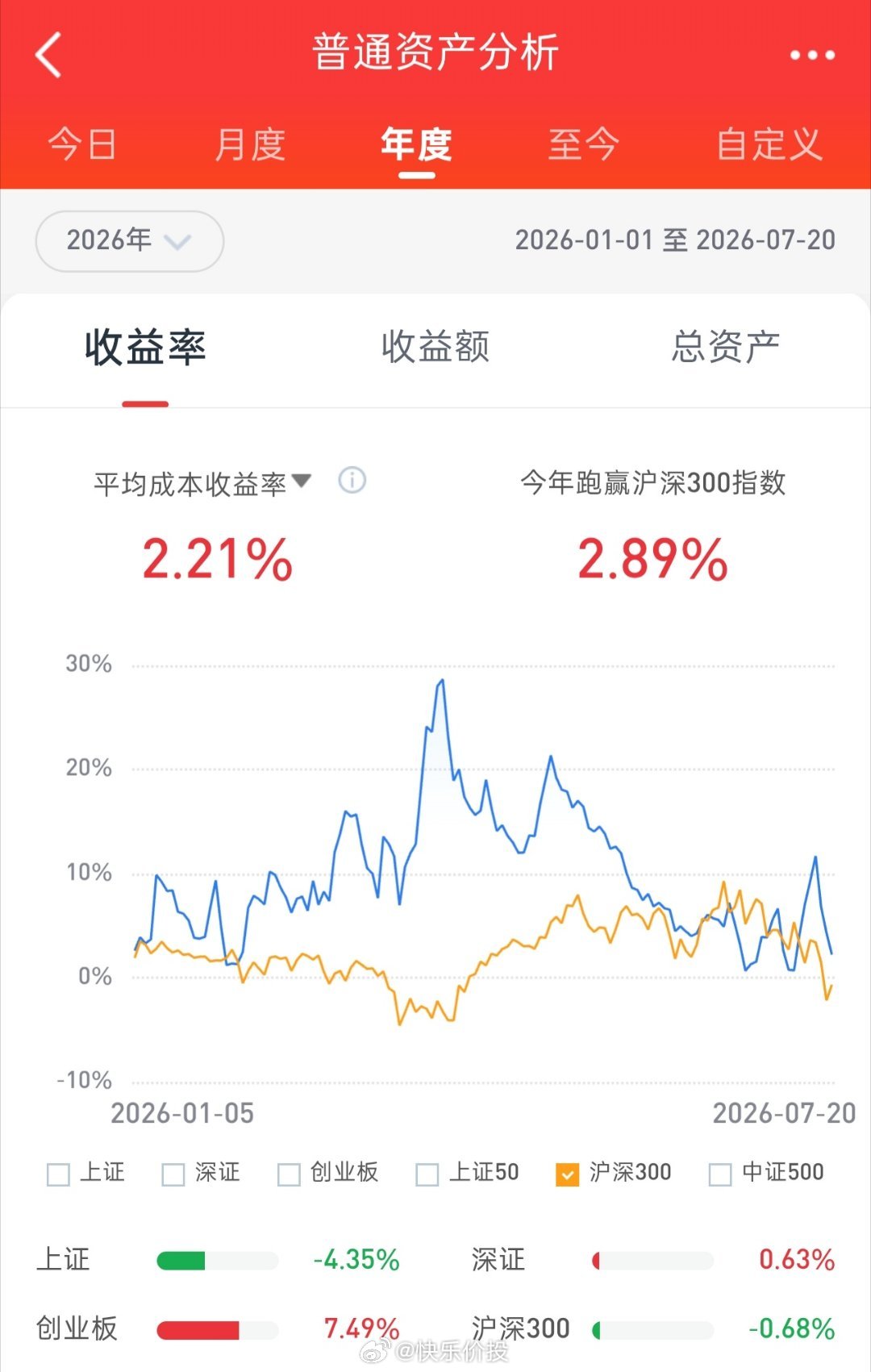 午后股指震荡小幅攀升，收盘个涨多跌少。今日股票账户市值重挫。截止昨日，今年收益率