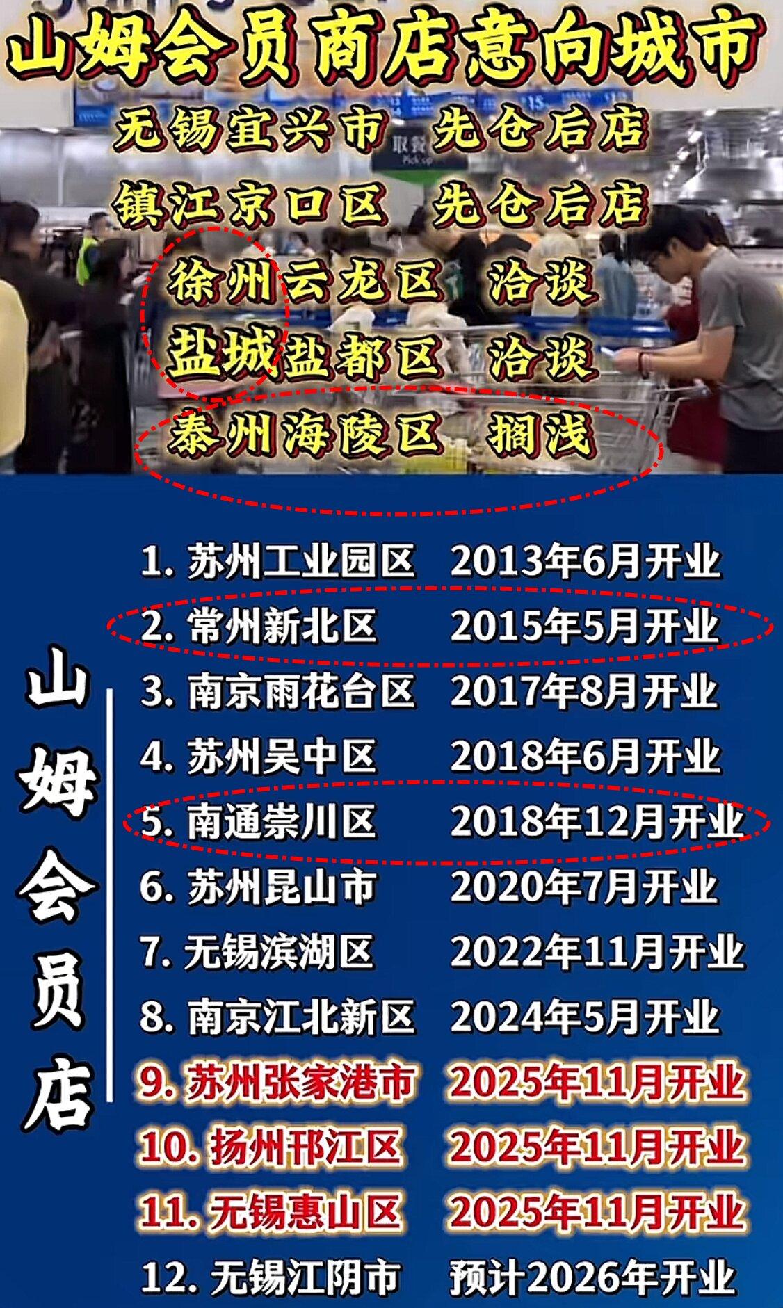 常州的山姆是省内第二家！已经整整10年了！南通港闸已被遗忘？泰州是黄了？

截至