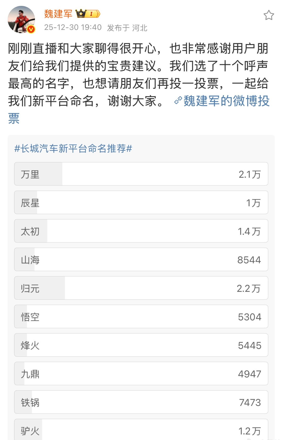 魏建军宣布新平台命名归元 长城这波太懂用户了！9.6万人投票选出“归元”这名，从