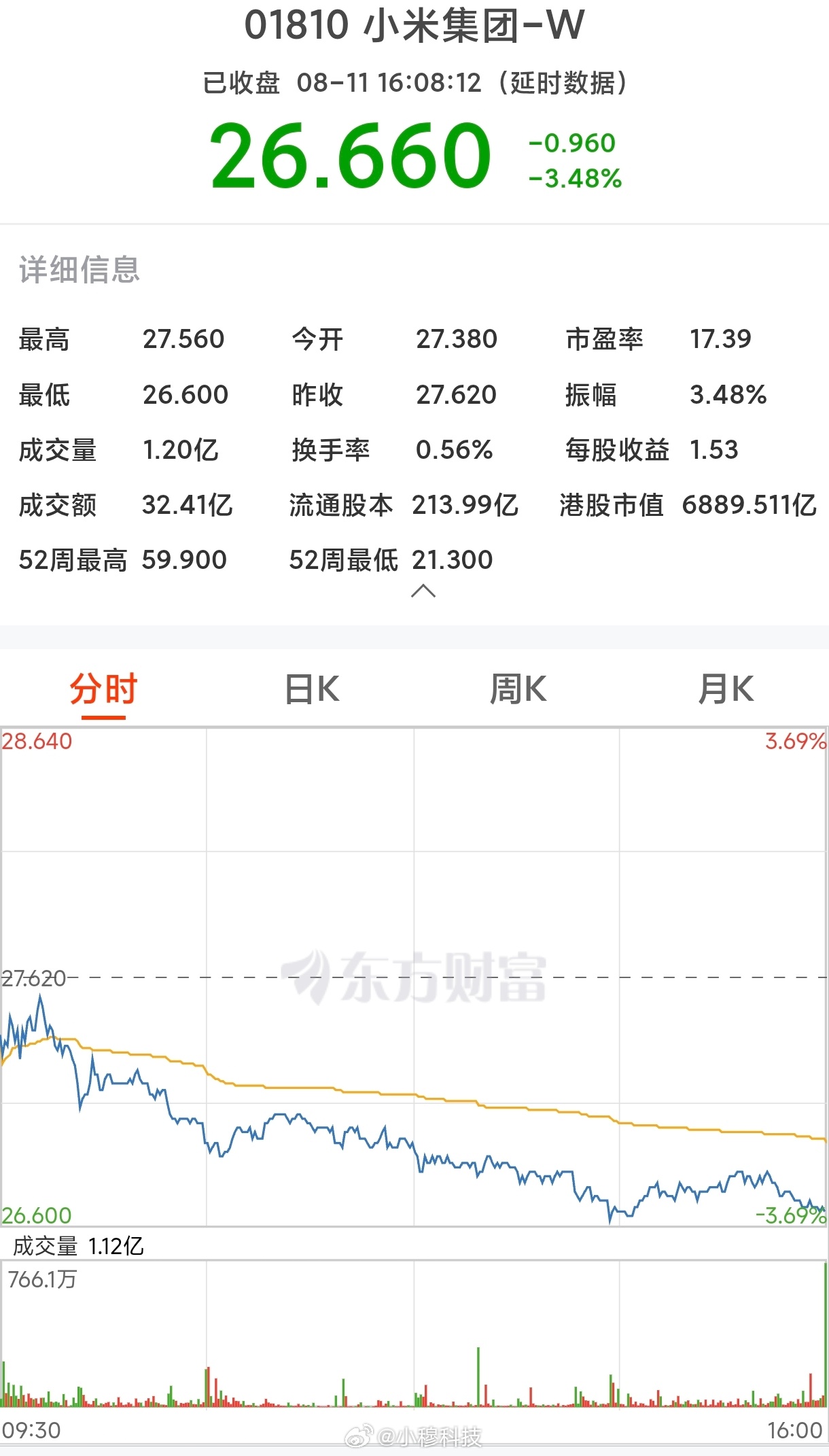 小米股票今天大跌了，今天还有发布会，按照以往发布会第二天股票会下跌的惯例经验，明