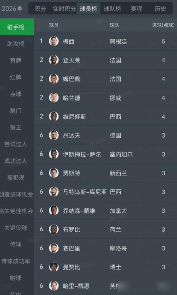 2026年世界杯，杀疯了。

小组赛踢完，总进球数215个。
场均2.99个。