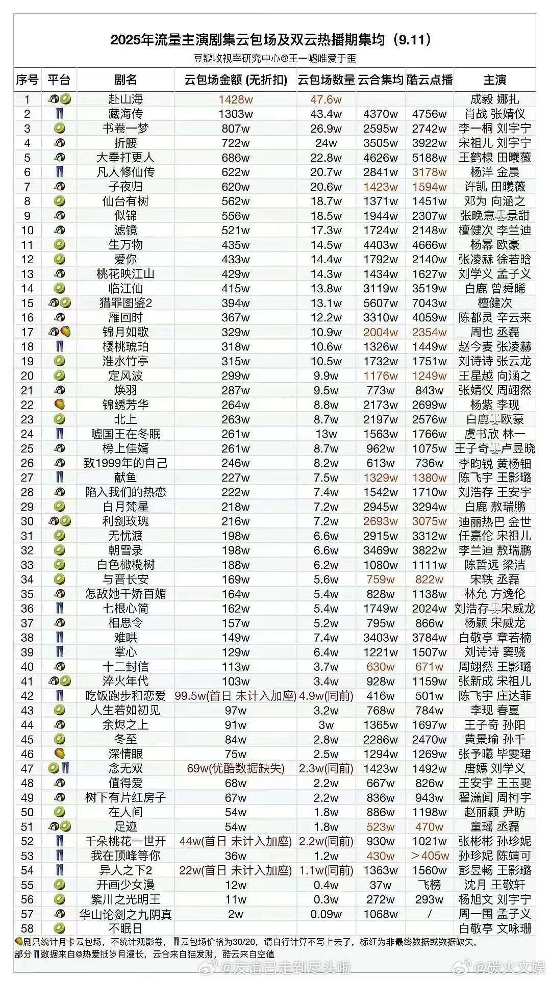 赴山海云包场登顶成毅赴山海云包场登顶赴山海云包场登顶，不错不错，[哈哈][哈哈]