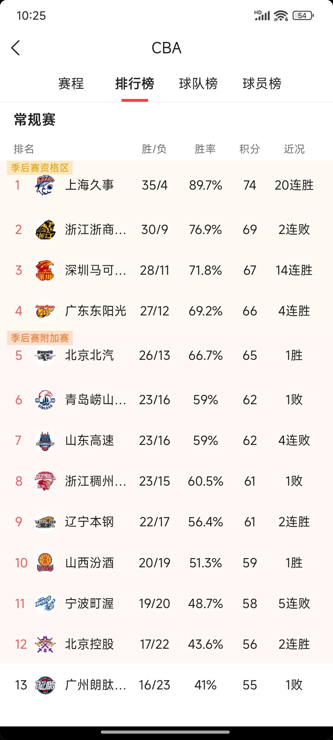 CBA排行榜！基本上变化不会太大了！上热门 cba季后赛 cba季后赛