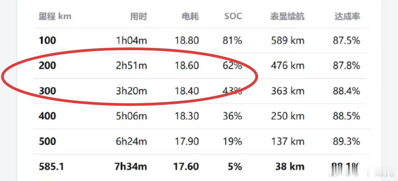 两辆车200到300公里的用时都不太对吧？照这么算，都是半个小时左右，就跑了10