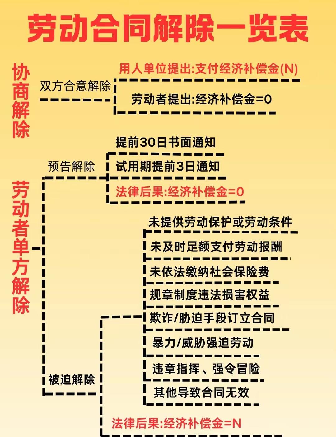 解除劳动合同一览表[赞]