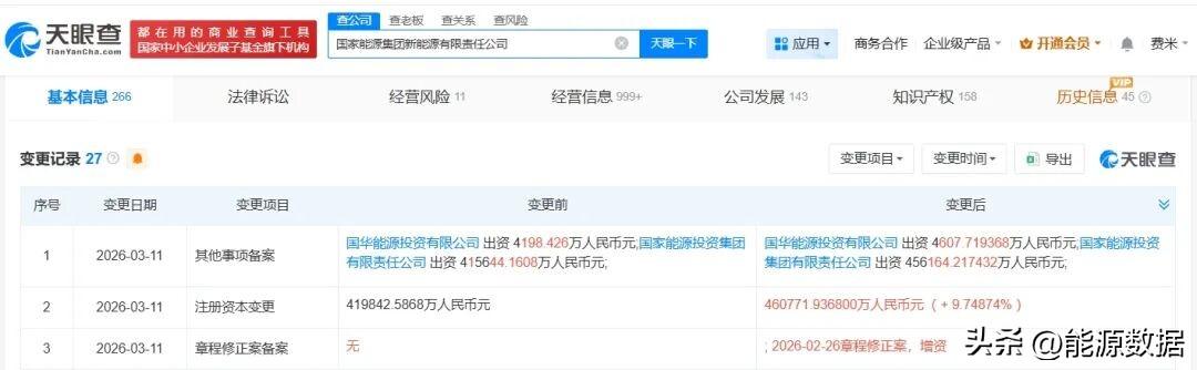 国家能源集团新能源有限责任公司发生工商变更，注册资本由约42亿人民币增至约46.