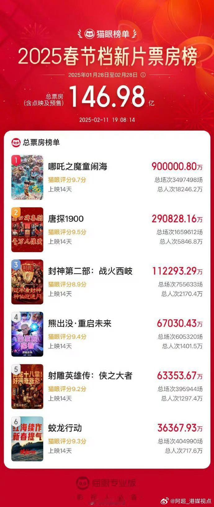 哪吒2中国影史第一部90亿电影 【快讯！ 哪吒2票房正式超90亿 】影片《哪吒之