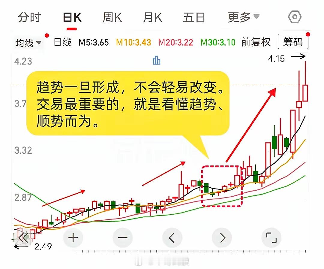 趋势一旦形成，很难轻易扭转。大涨之后小幅回调，属于强势洗盘，上涨趋势大概率延续；