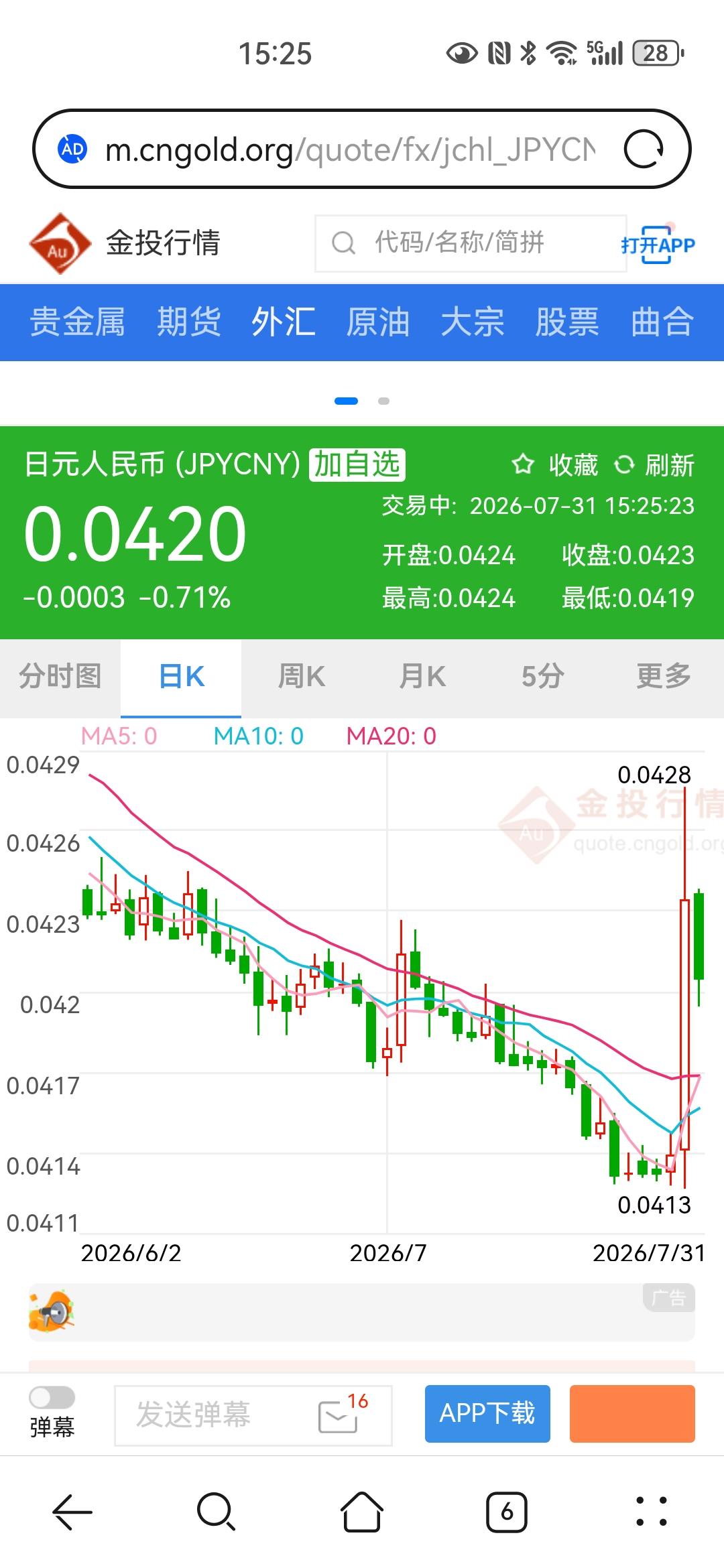 我的日元算是彻底完了。

24年初，日本宣布加息。

我一听，这日元应该涨了。