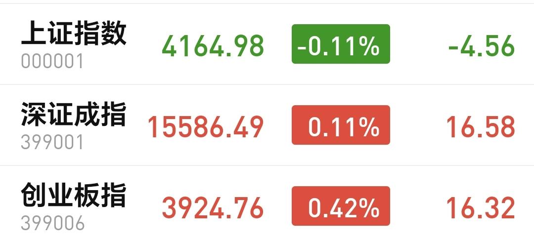 基金：明天是红周四还是黑周四
市场下午开盘以后震荡向上，创业板指和深成指小涨，上