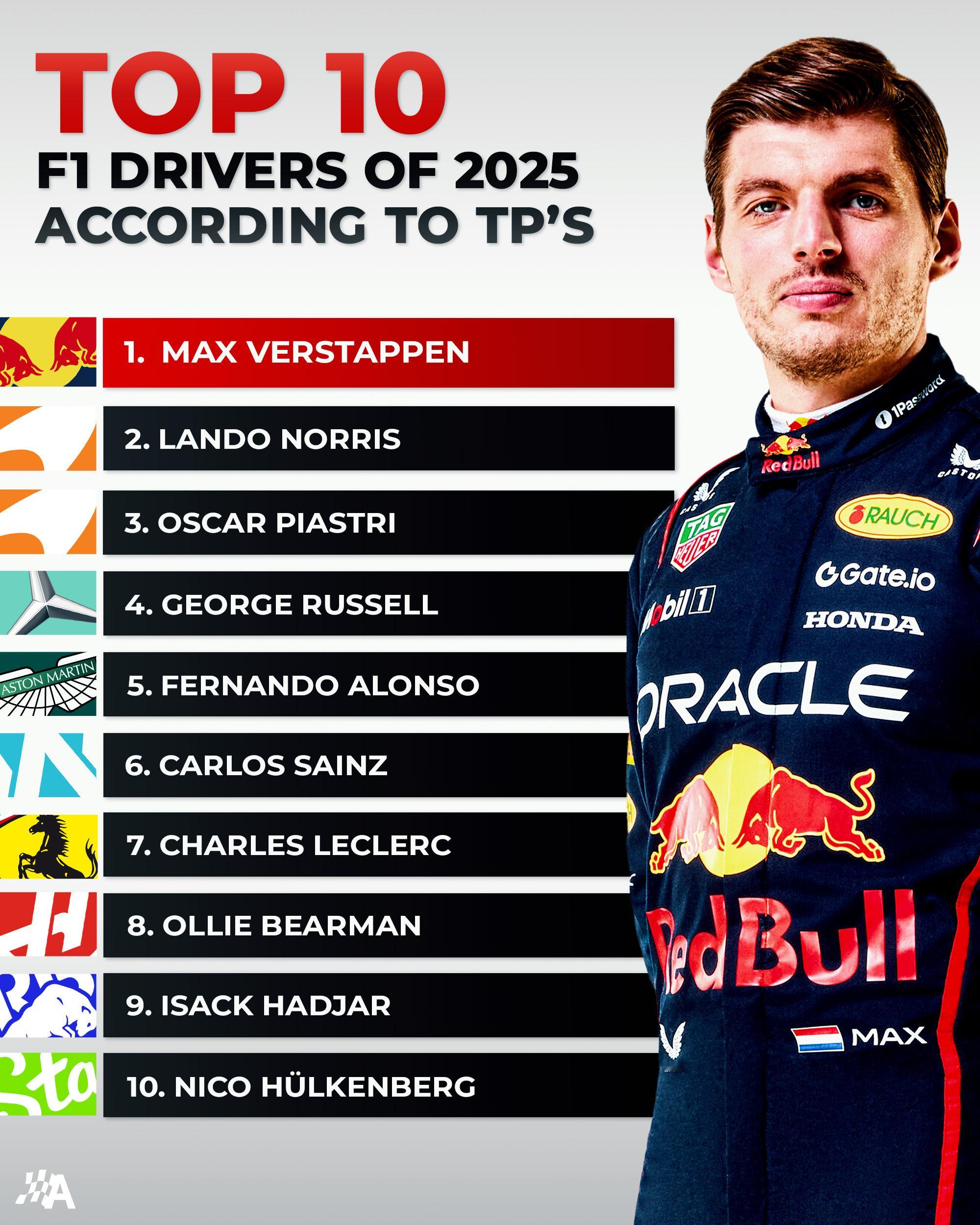 2025赛季十大F1车手，领队选的那种~知名赛车媒体《Autosport》给出了