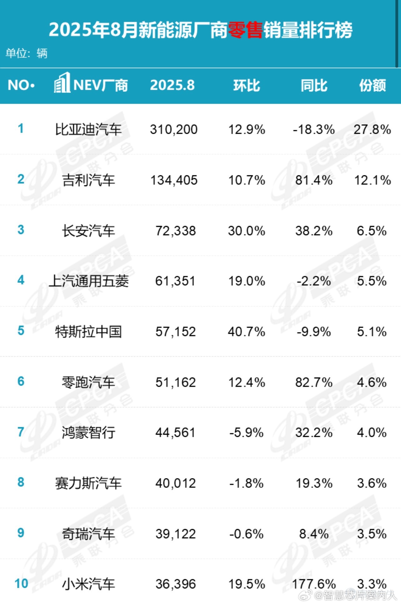 乘联会数据，8月份新能源零售销量排行，零跑，鸿蒙智行和小米三家杀到了前十。鸿蒙智