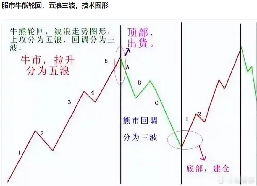 牛熊轮回，量价结构股市牛熊轮回，五浪三波，技术图形股市[超话]期货投资交流[超话