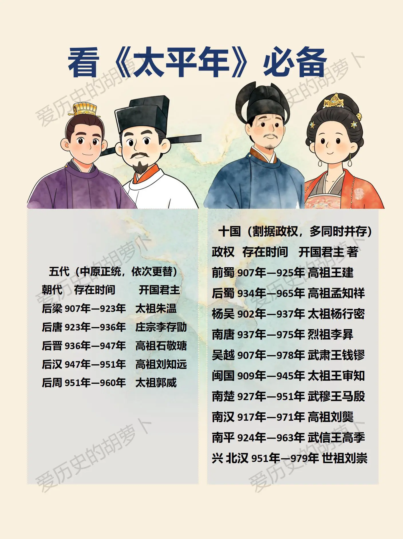 看《太平年》前，先搞懂五代十国的瓜🍉。谁还没了解《太平年》中五代十国...