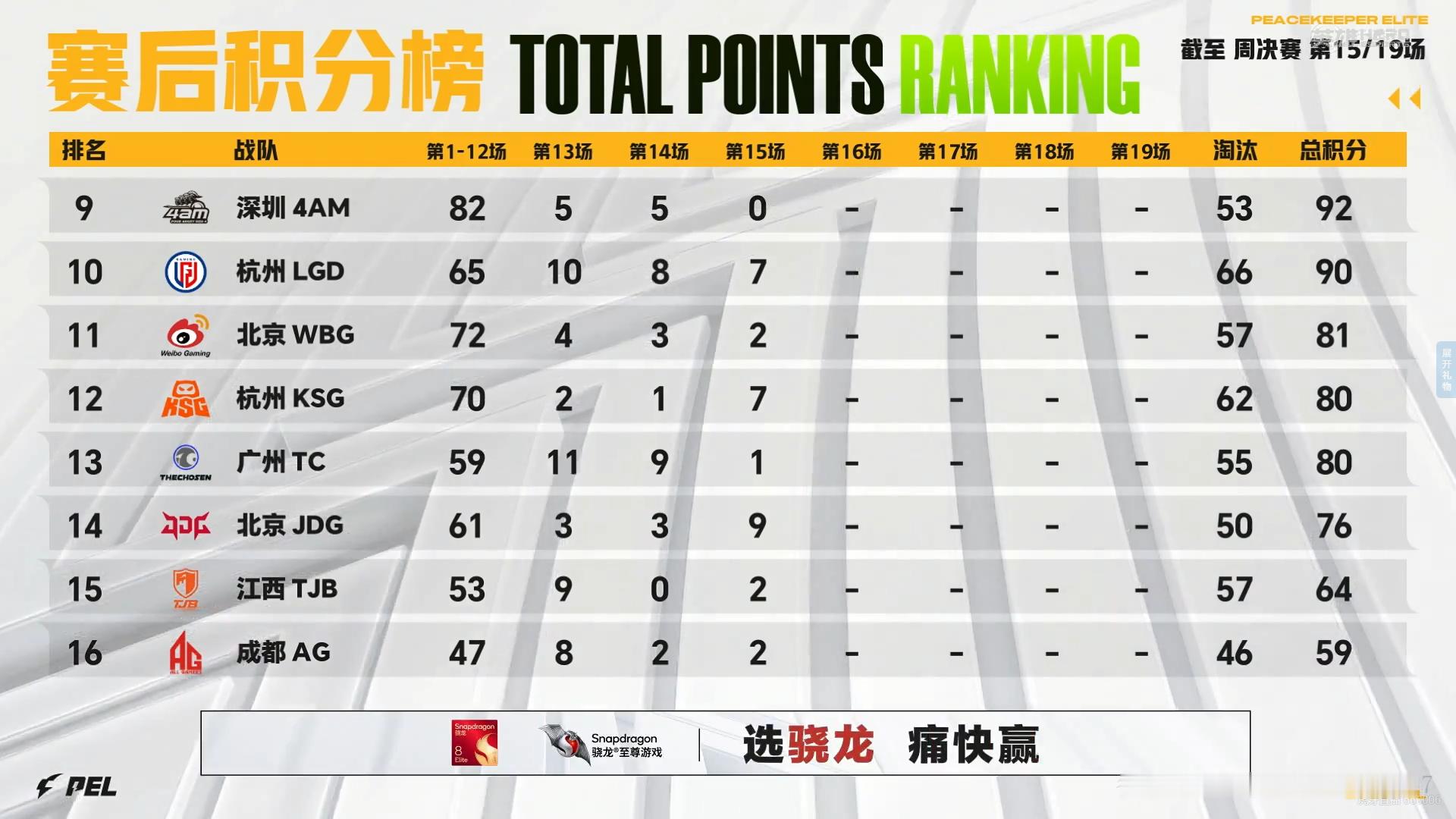 2026PEL夏季赛⚡️行不止步 枪鸣四海 赛事战报2026PEL夏季赛 第五周