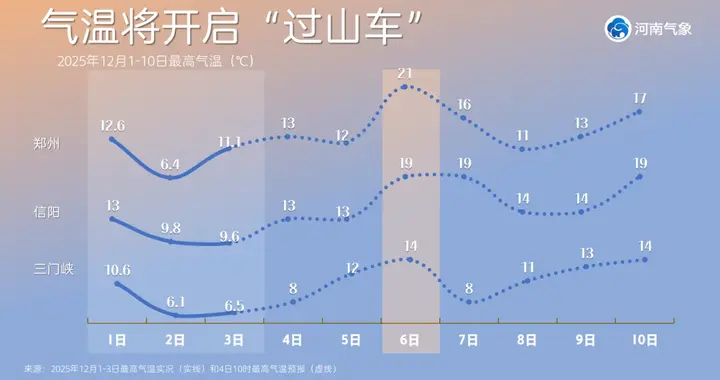 温差超14℃！现在真的是12月？河南周末直冲21℃，暖意达顶点，但极度干燥！