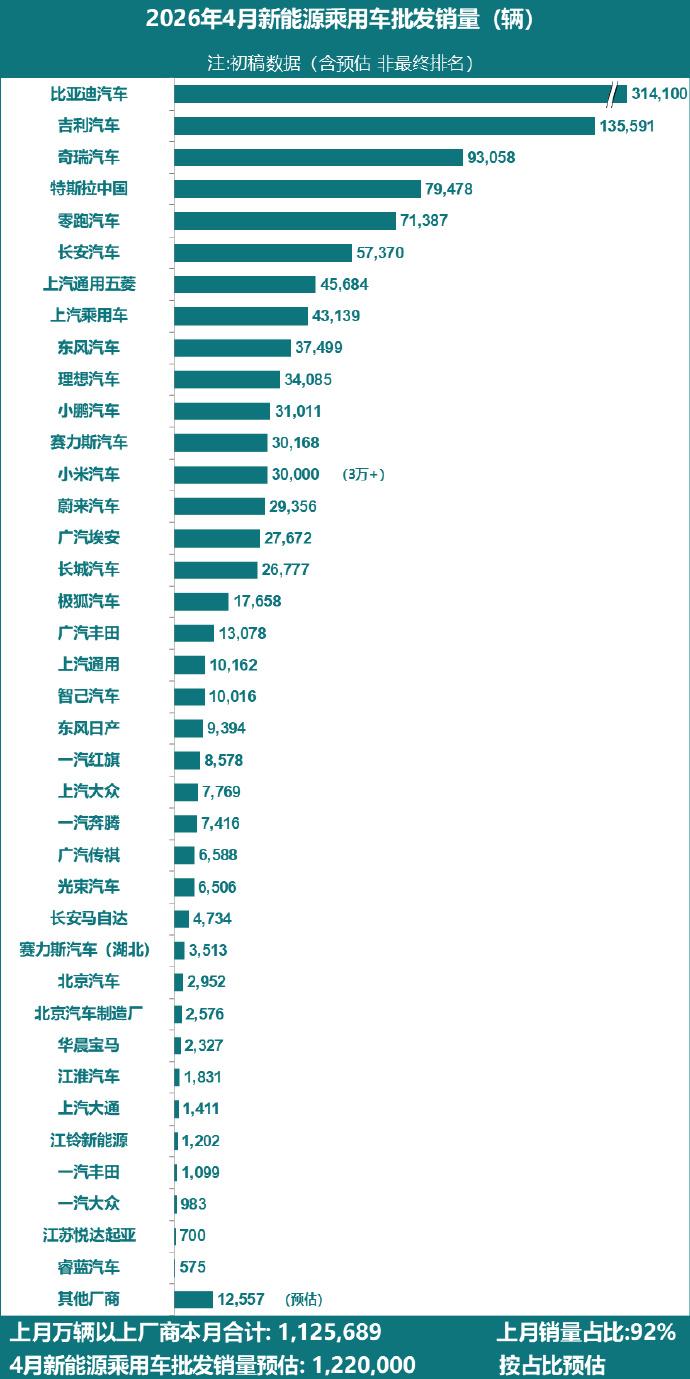 4月新能源汽车厂商批发销量