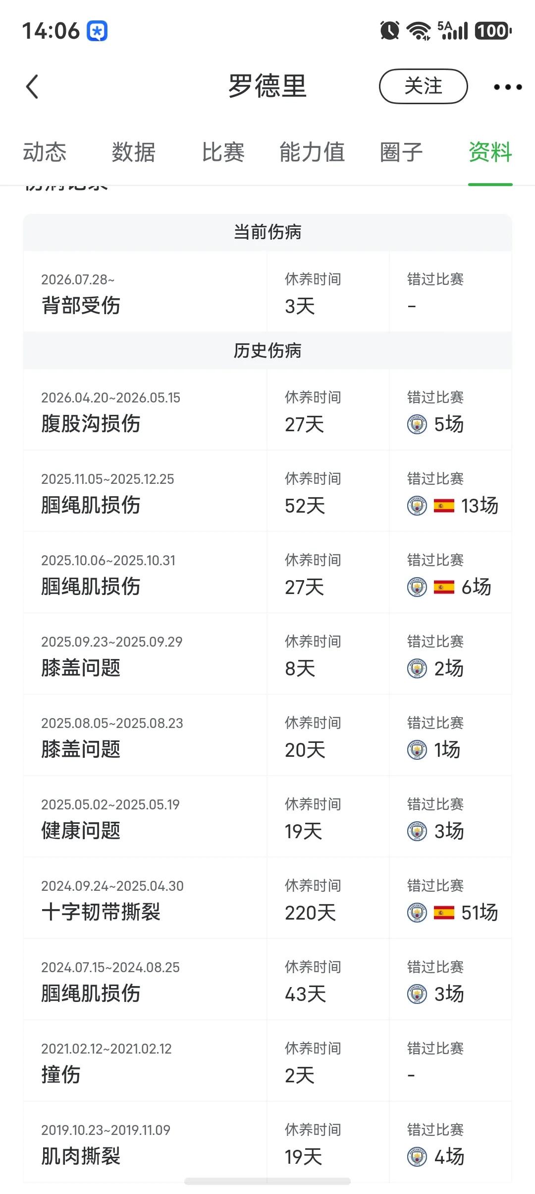 罗德里要是去皇马，确实很对不起曼城！

2024年他拿欧洲杯冠军后受伤，当赛季报