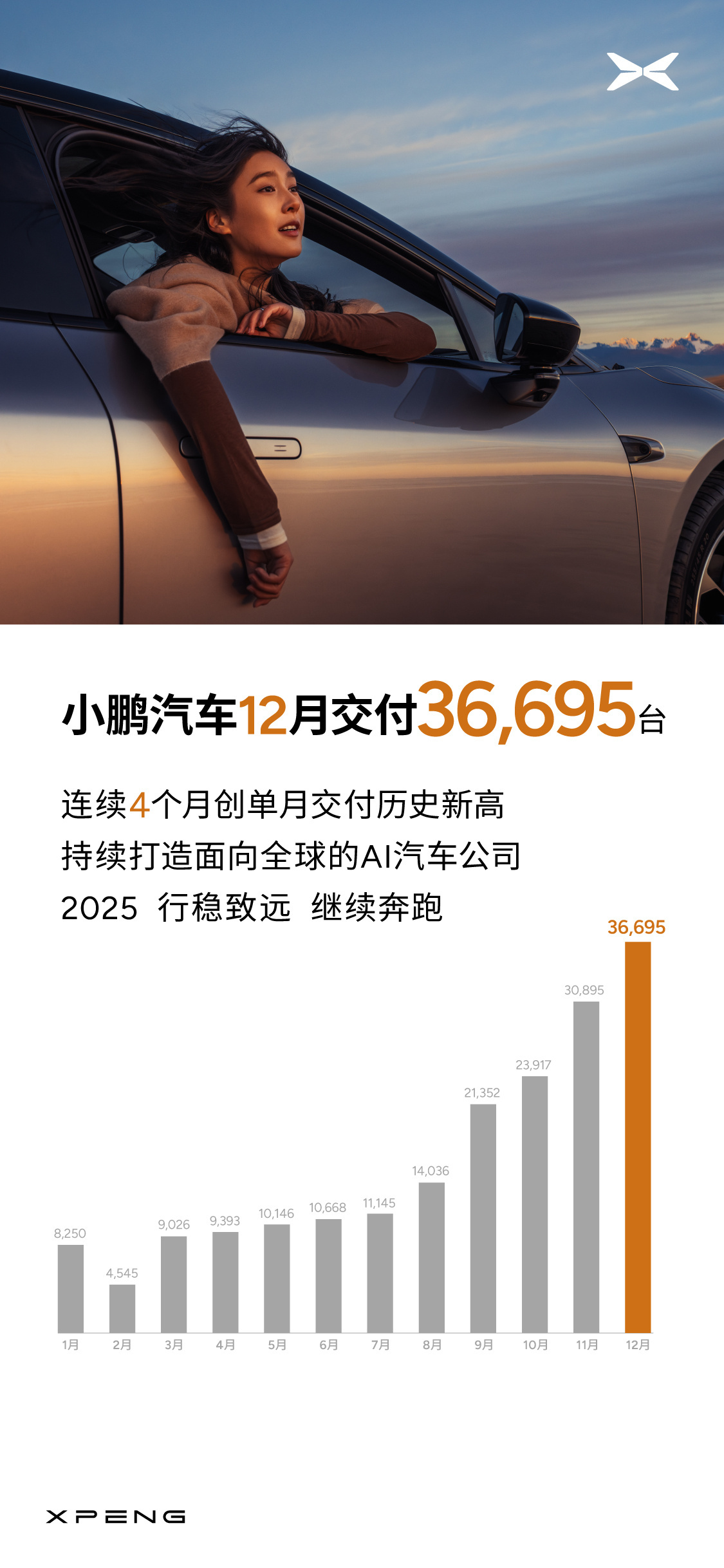 小鹏汽车2024年12月共交付新车36,695台，同比增长82%，环比增长19%