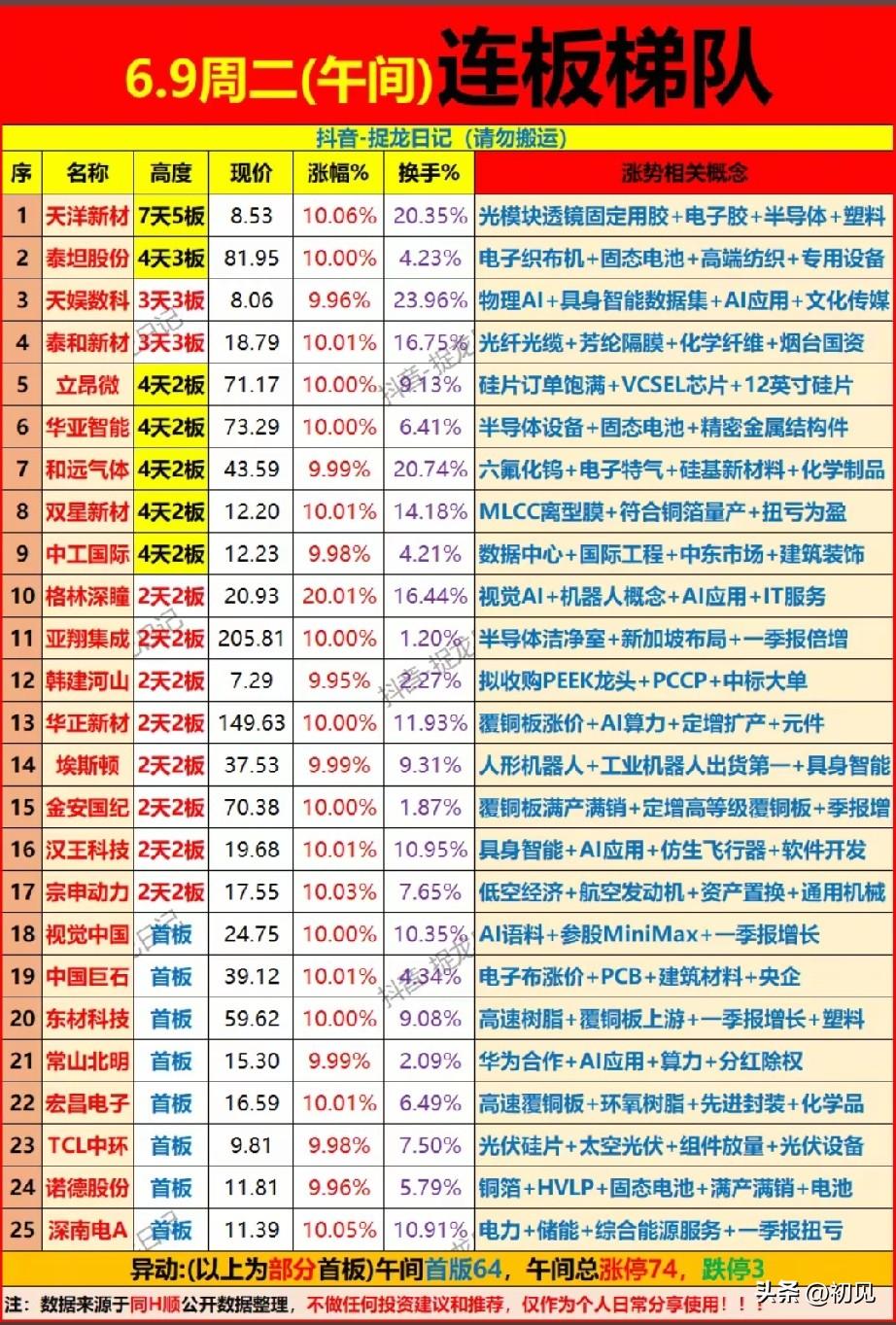7天5板打开空间！6月9日午间连板梯队全解析！
 
今日午间市场做多氛围浓厚，当