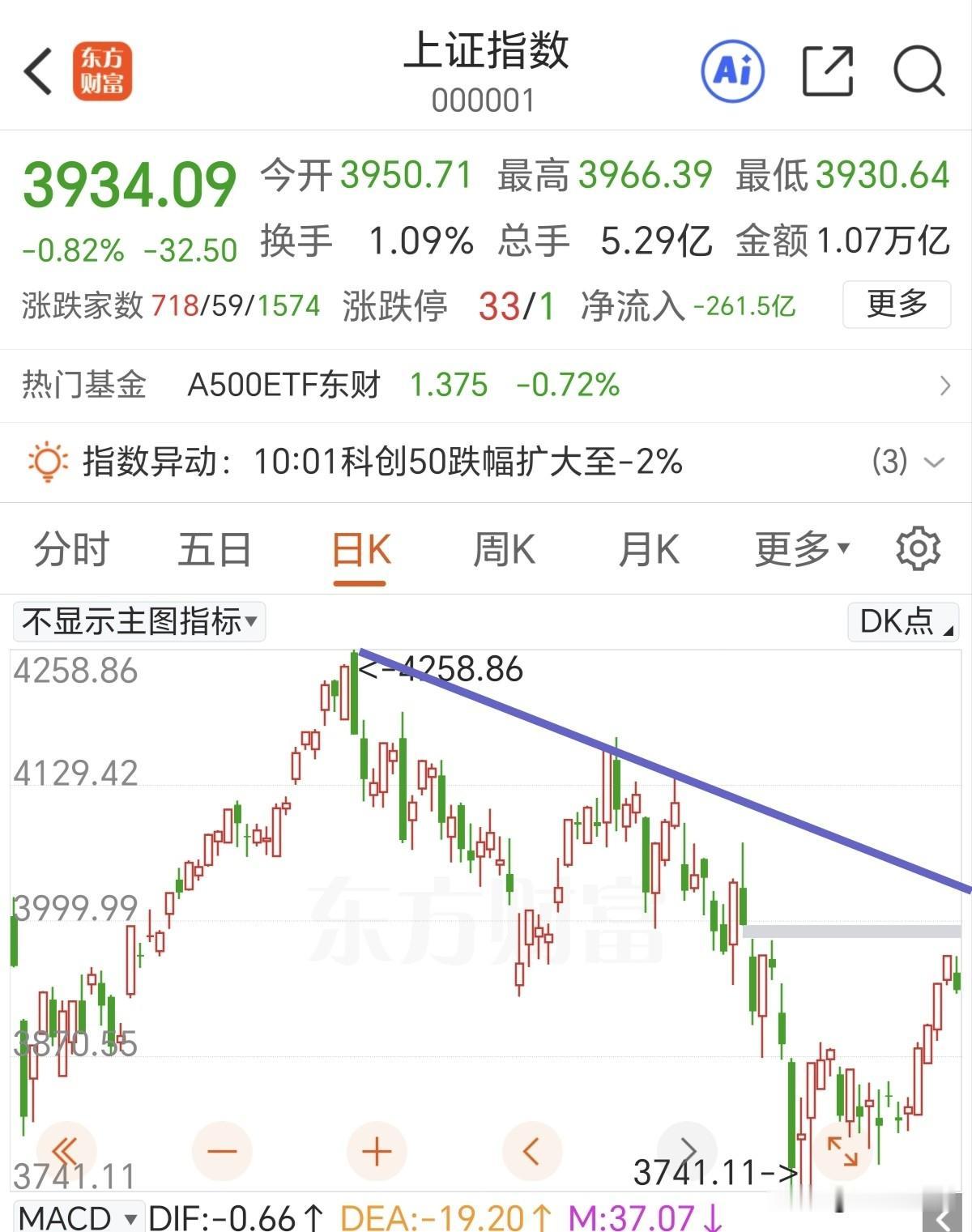 不要因为单日的阴线去看空，现在还没有破5日线，更没有形成顶分型。

5连阳后开始