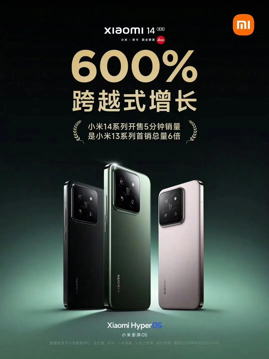 今天晚上的小米体验店估计被挤爆了吧，600%跨越式增长
今天晚上六点小米14系列