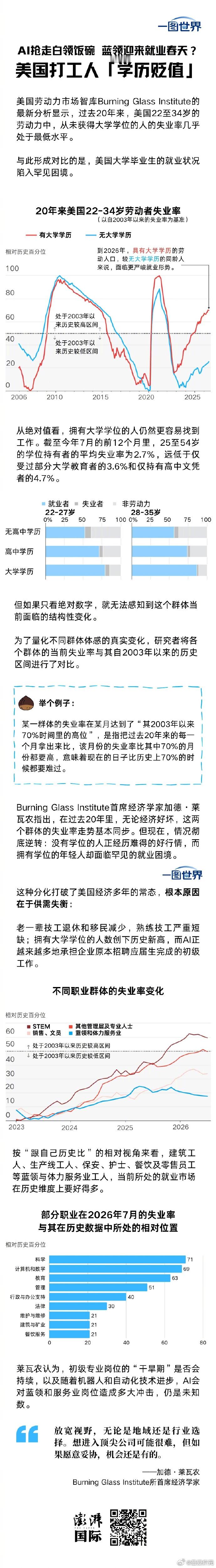 【一图世界｜AI抢走白领饭碗，美国打工人面临学历贬值 ？】AI抢走白领饭碗美国打