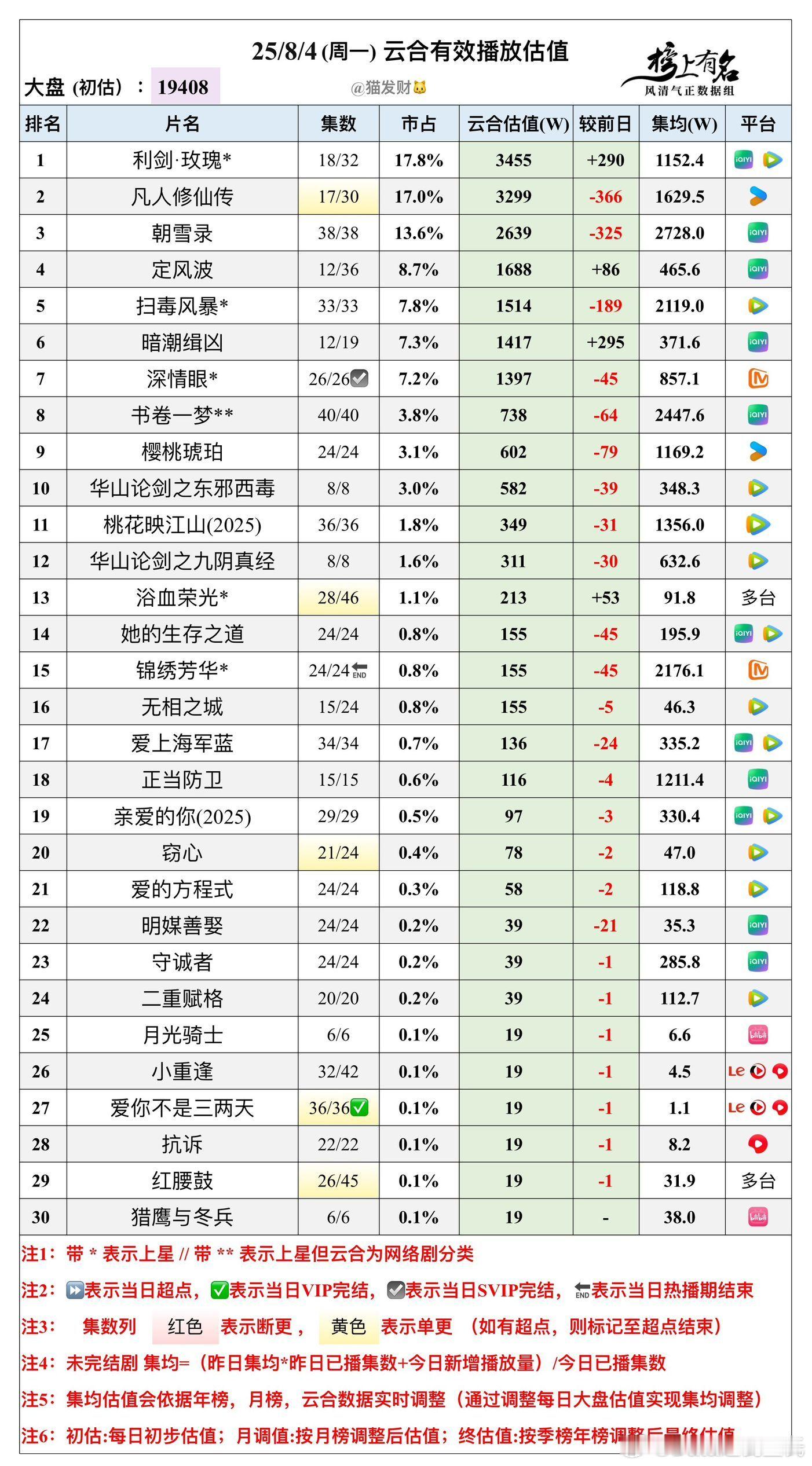 8.4云合播放量估值，大盘19408w🌴豆瓣榜上有名小组管理员：猫发财利剑玫瑰