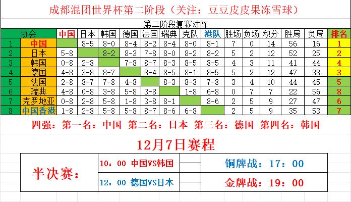 成都乒乓球混合团体第二阶段完整赛果。成都乒乓球混合团体第二阶段完整赛果...