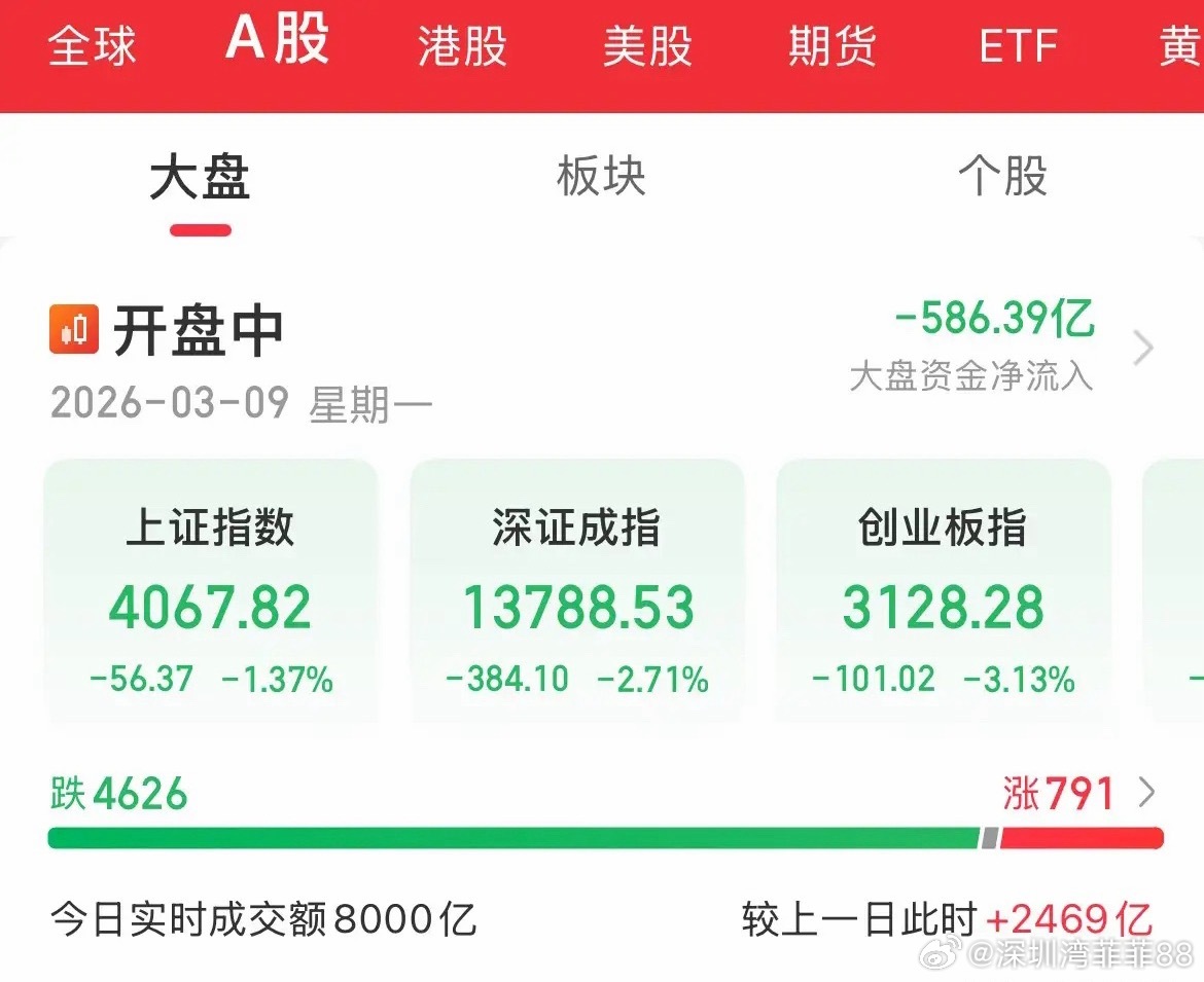 血洗，血流成河啊，放量重挫，上证跌1.4%，创业板跌幅3%，原油期货暴涨20%，