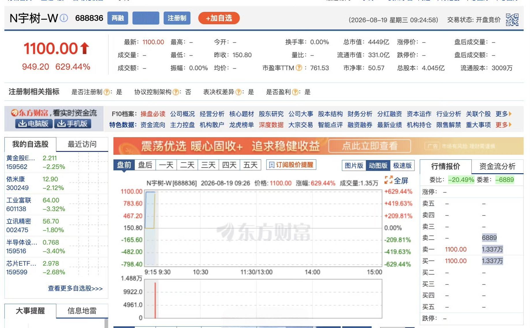 王兴兴身价超1000亿元【90后首富易主】8月19日，宇树科技正式登陆科创板，开