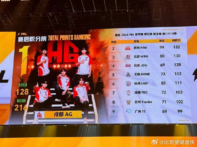 AG周决积分破联赛纪录吃鸡 全程掌控节奏无人能挡！AG 强势吃鸡打破周决积分纪录