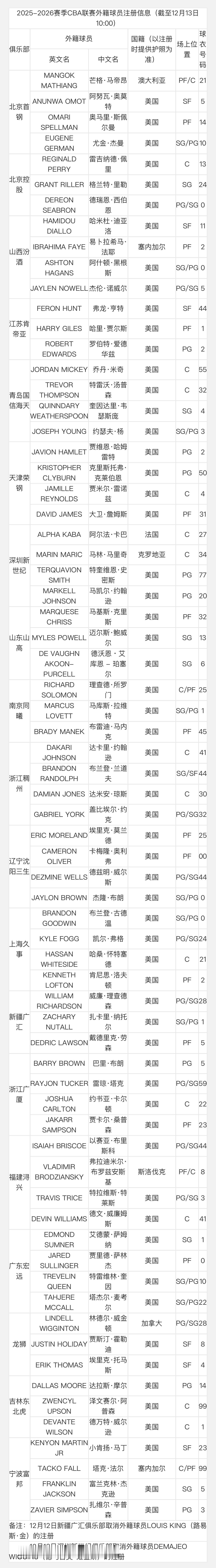 新疆男篮裁掉路易斯·金，注册理查德森，四川男篮全华班开启新赛季 cba
