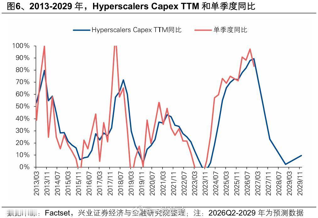 【资本开支】兴证策略张启尧：根据Factset一致预期，市场对Hyperscal