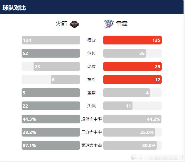 截至目前，休斯顿火箭队一共输掉了5场比赛，从这几场比赛的面板基础数据对比看，可以