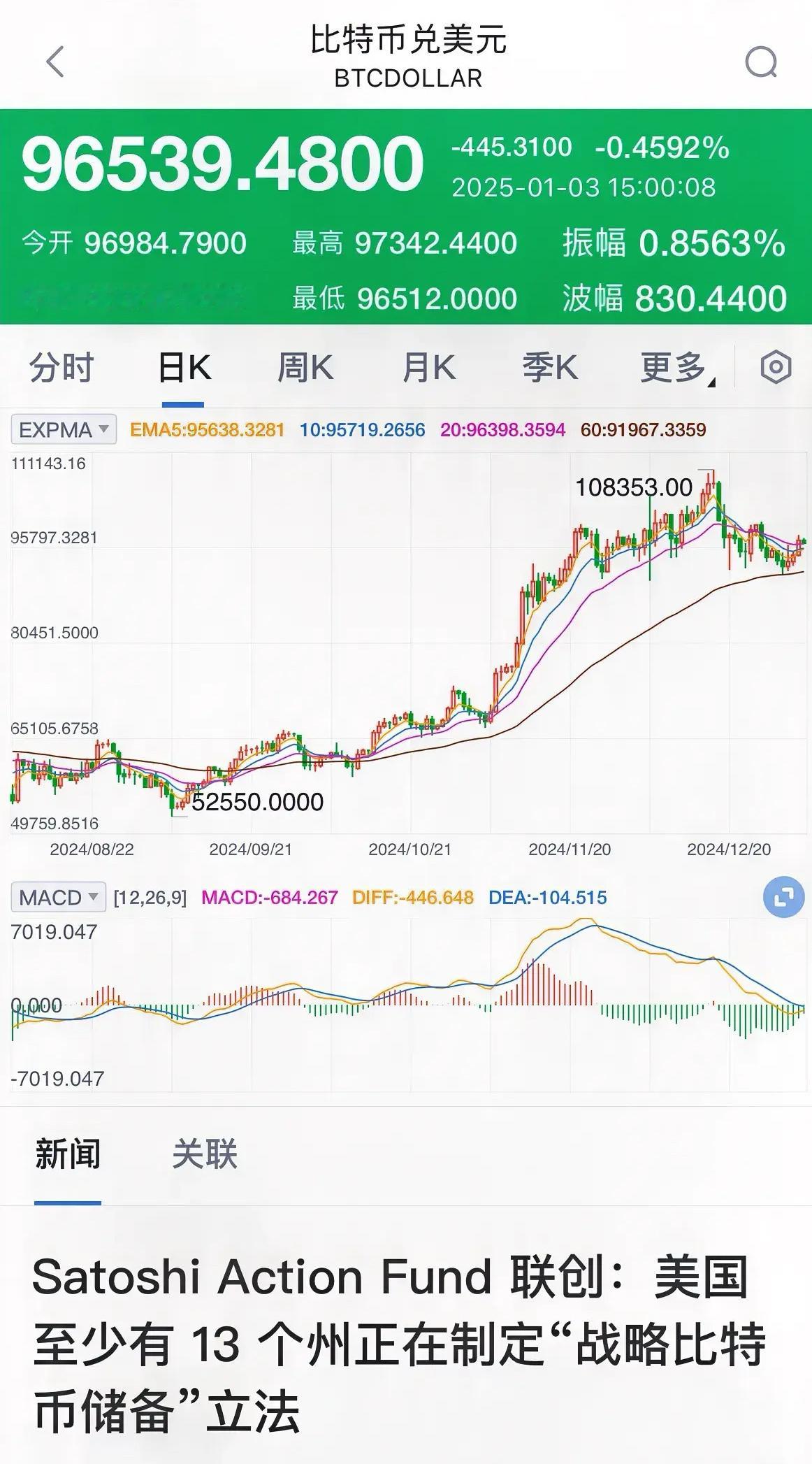 今天是第一枚比特币问世 16 周年纪念日，2009年1月3日中本聪在芬兰赫尔辛基