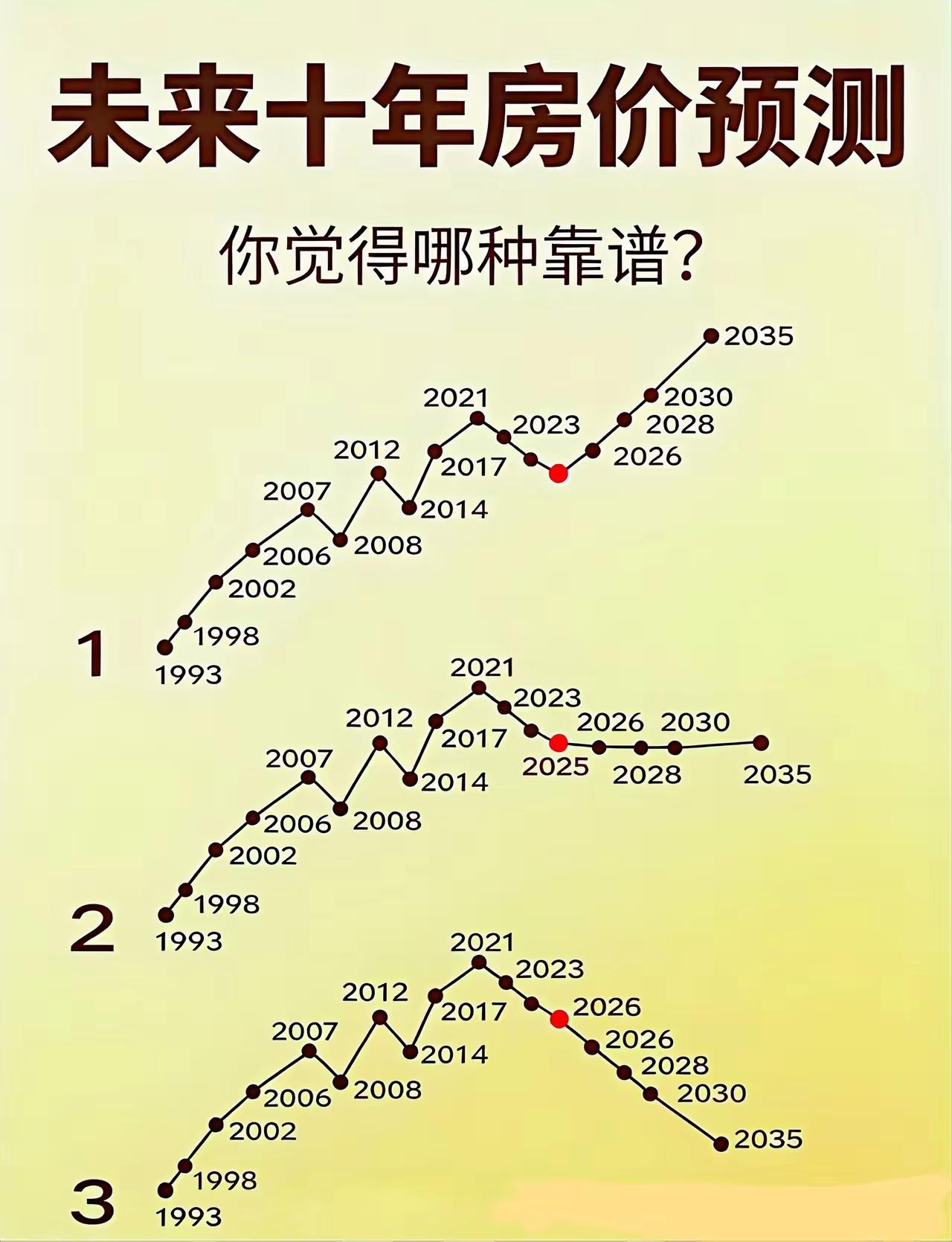 上海未来十年房价预测？你认为那种比较靠谱