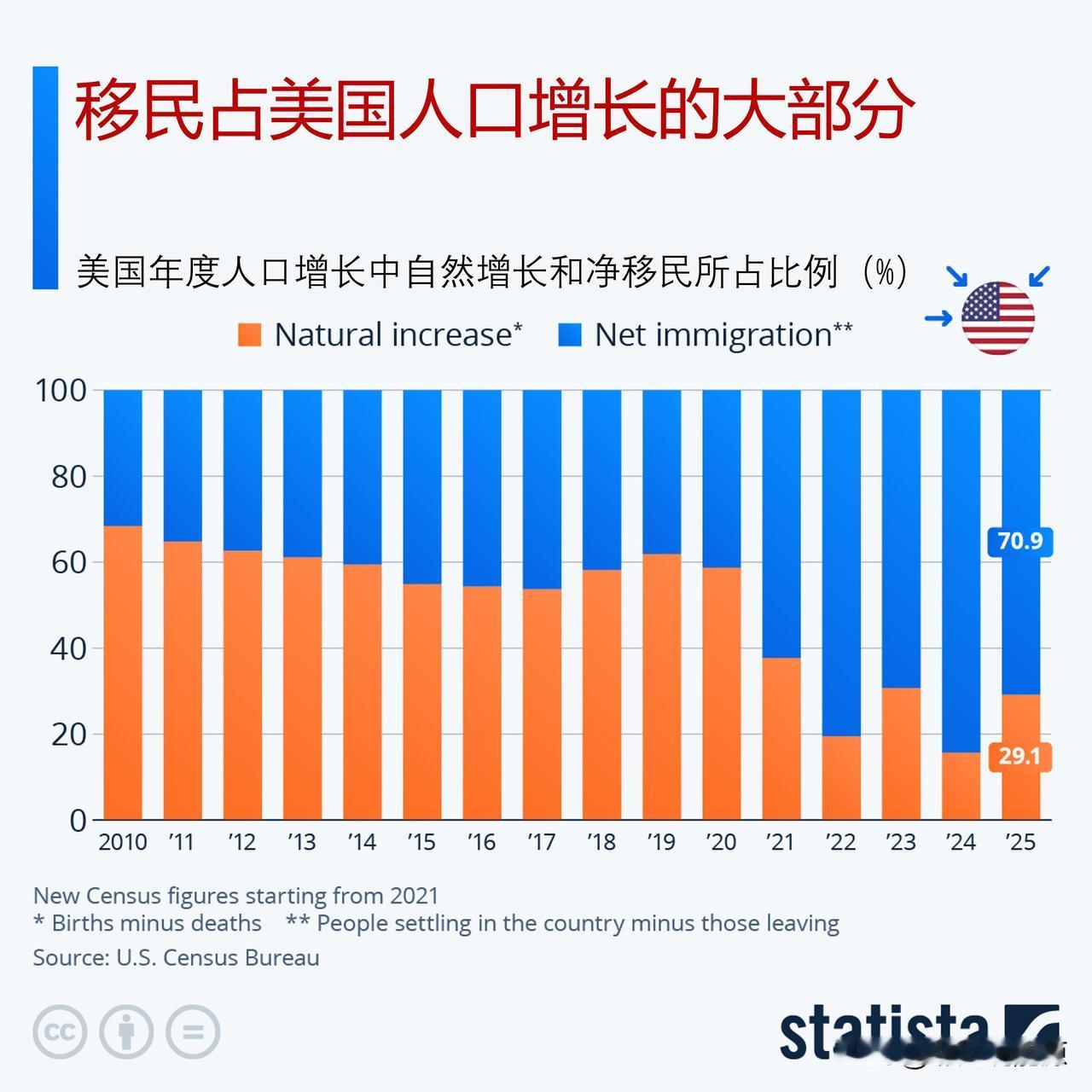 美国人口为什么能保持增长态势？外来移民成为美国人口增长主力

美国去年总人口增加