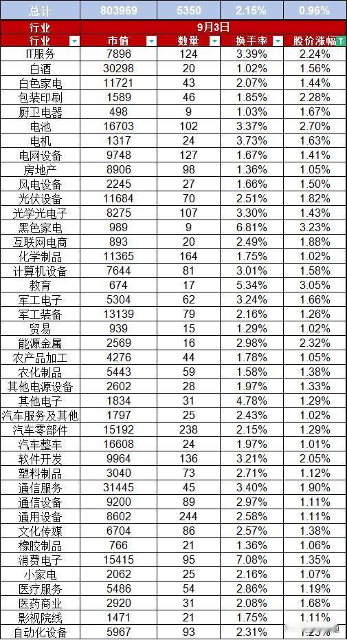 A股9月3日股价缩量上涨0.96%，总市值80.39万亿元，换手率2.15%
第
