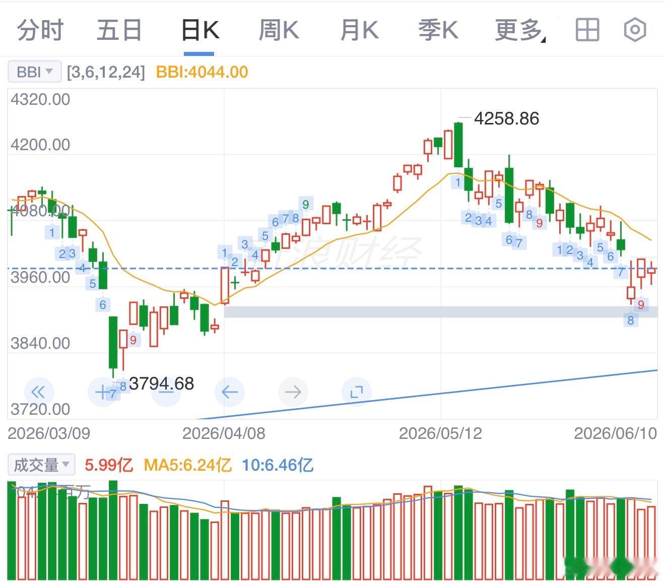 6月10日A股全天震荡调整，沪指再度失守4000点，报3993.23点，跌0.4