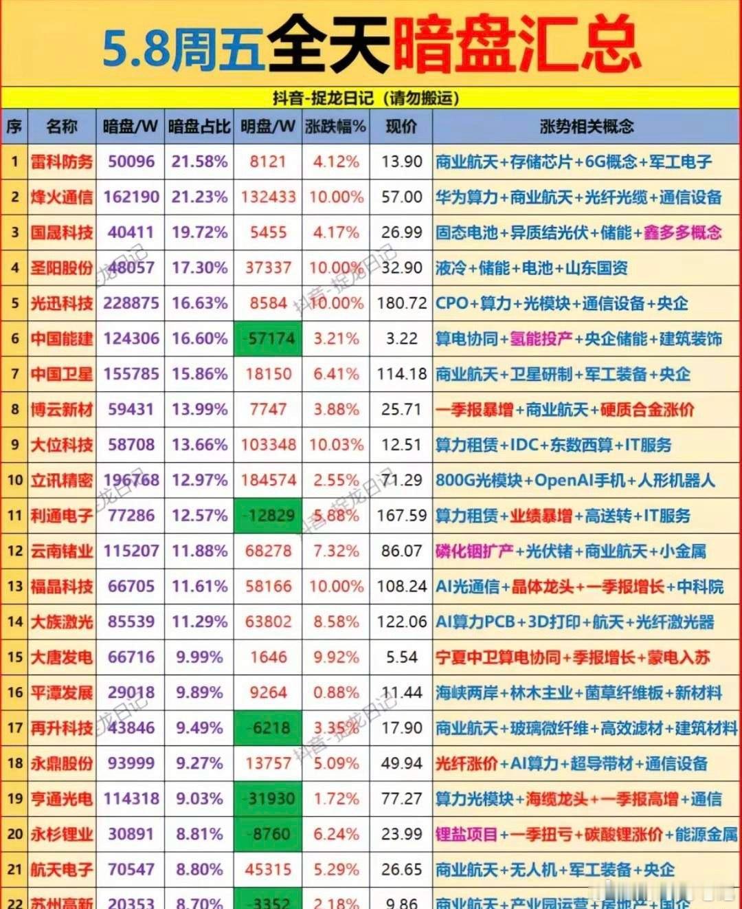 炸场！5.8全天暗盘数据曝光，22股遭主力偷偷扫货，多只直接涨停！今日的全天暗盘
