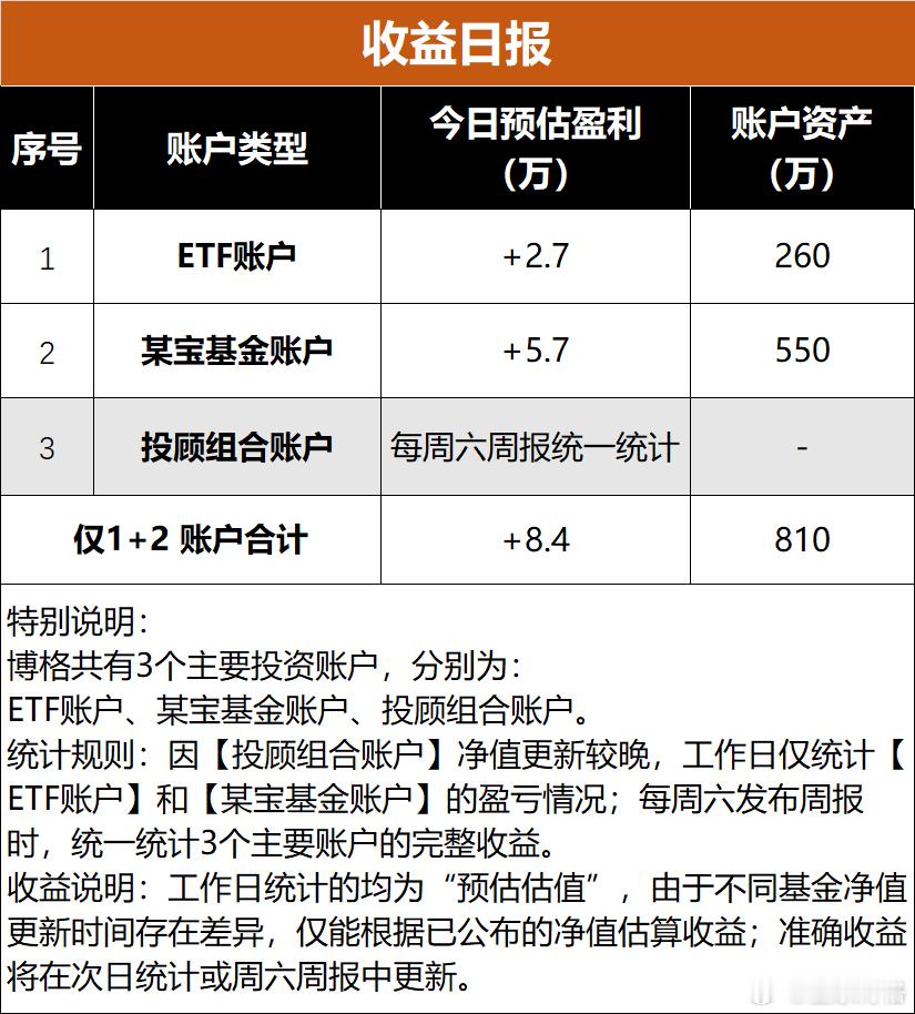 聊几句行情和感受：（1）ETF实盘账户，今天盈利+2.7万；（2）某宝实盘账户，