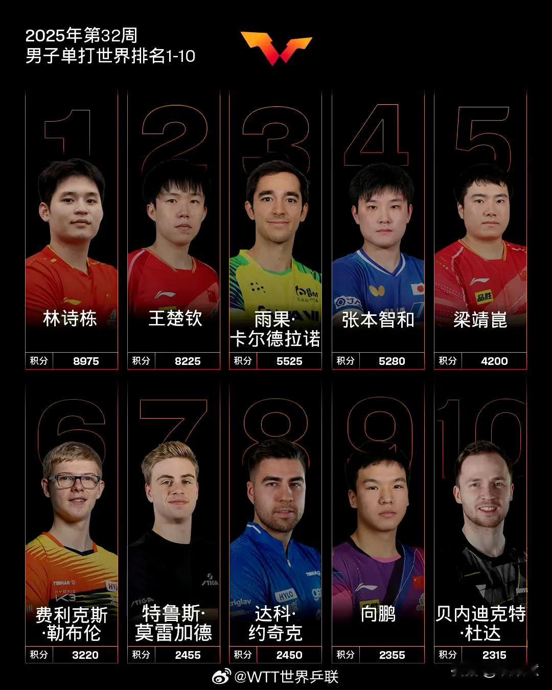 WTT横滨冠军赛签表出来了！
对于男队而言，这次梁靖崑缺席，林诗栋、向鹏在一个区