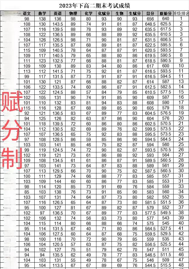 明明原始分我比他多了7分，结果赋分后他跟我一样多；明明原始分我比他多6.5分，结
