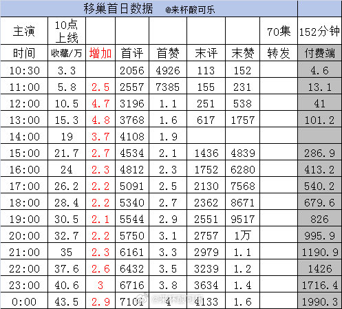 实时数据截止24点 （10点上线）《移巢》王格格 刘萧旭［70集 152分钟］收