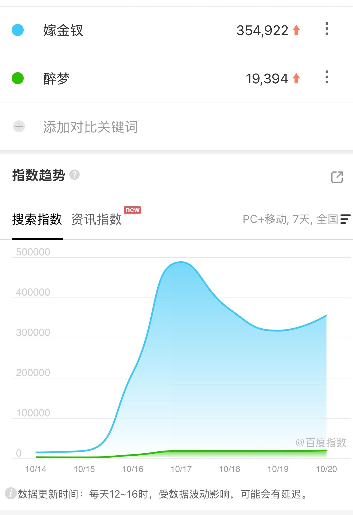 田曦薇《嫁金钗》更新期百指一直稳定在30W➕，这剧真的没吃过数据的苦。刘诗诗的《