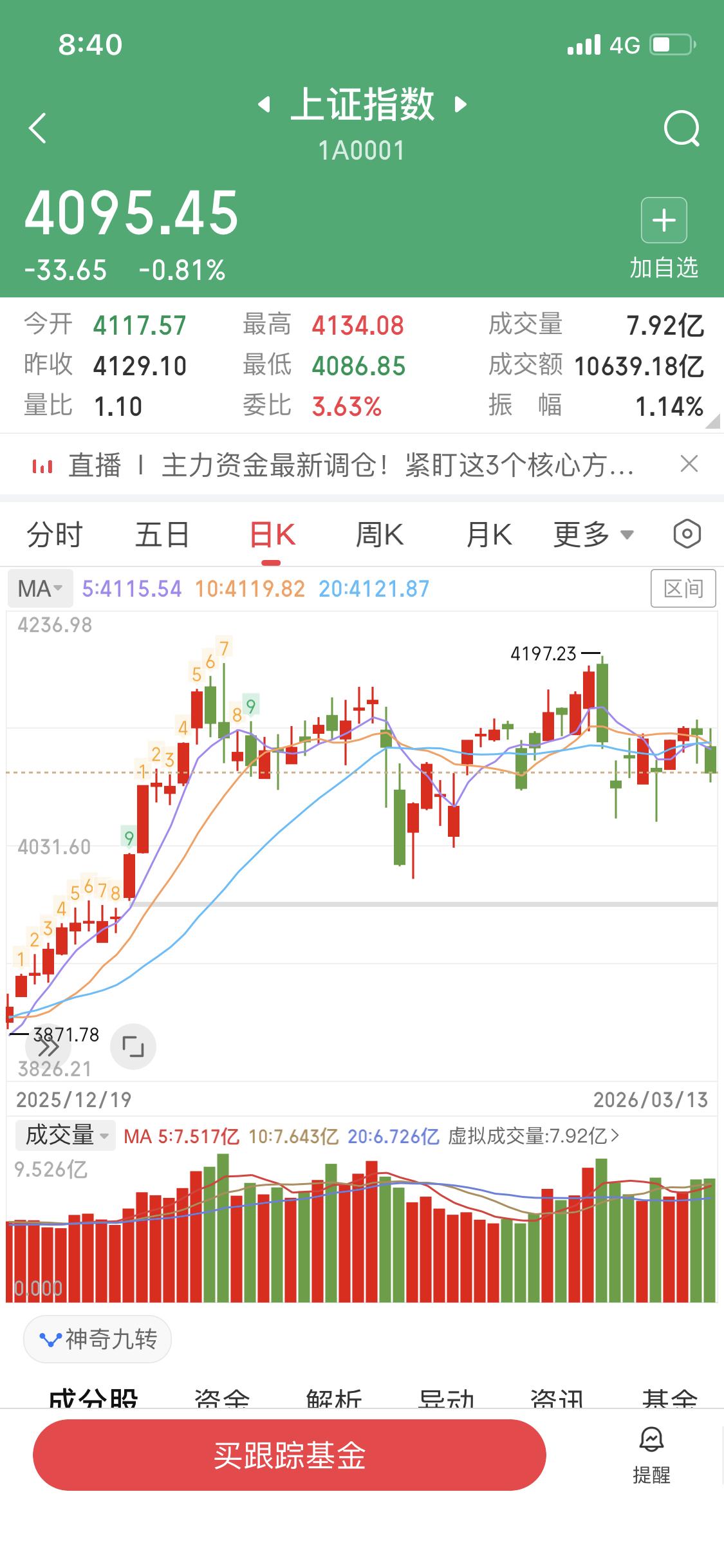 3月13日大盘有点不妙，下跌了0.81点，收在4095，还跌破了五日线、十日线、