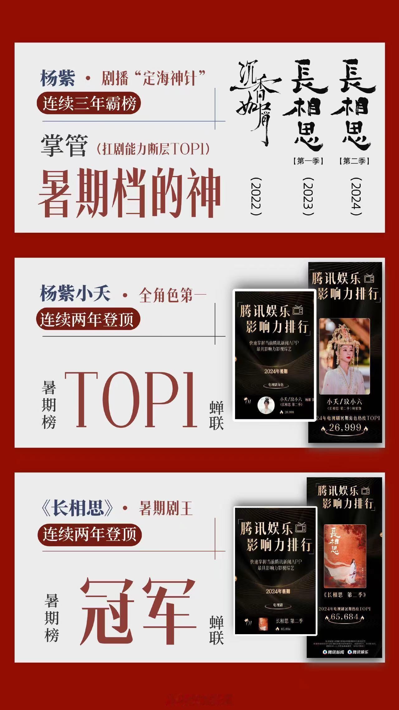 #杨紫小夭连续两年女性角色TOP1##杨紫小夭连续两年登顶#小夭在杨紫的演绎下，