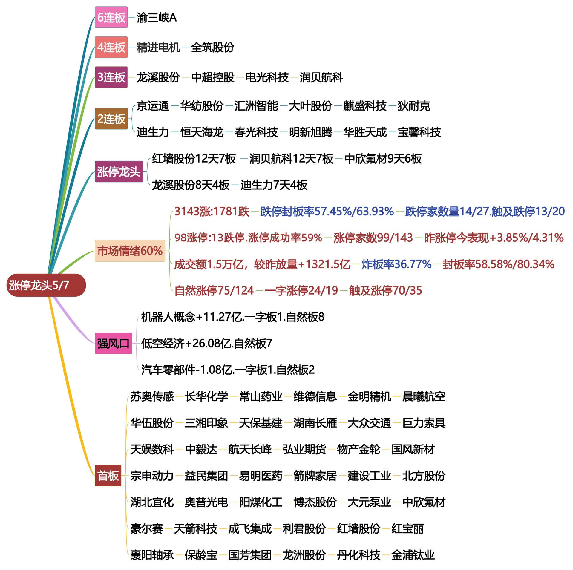 2025年5月7日涨停龙头复盘.股票交易