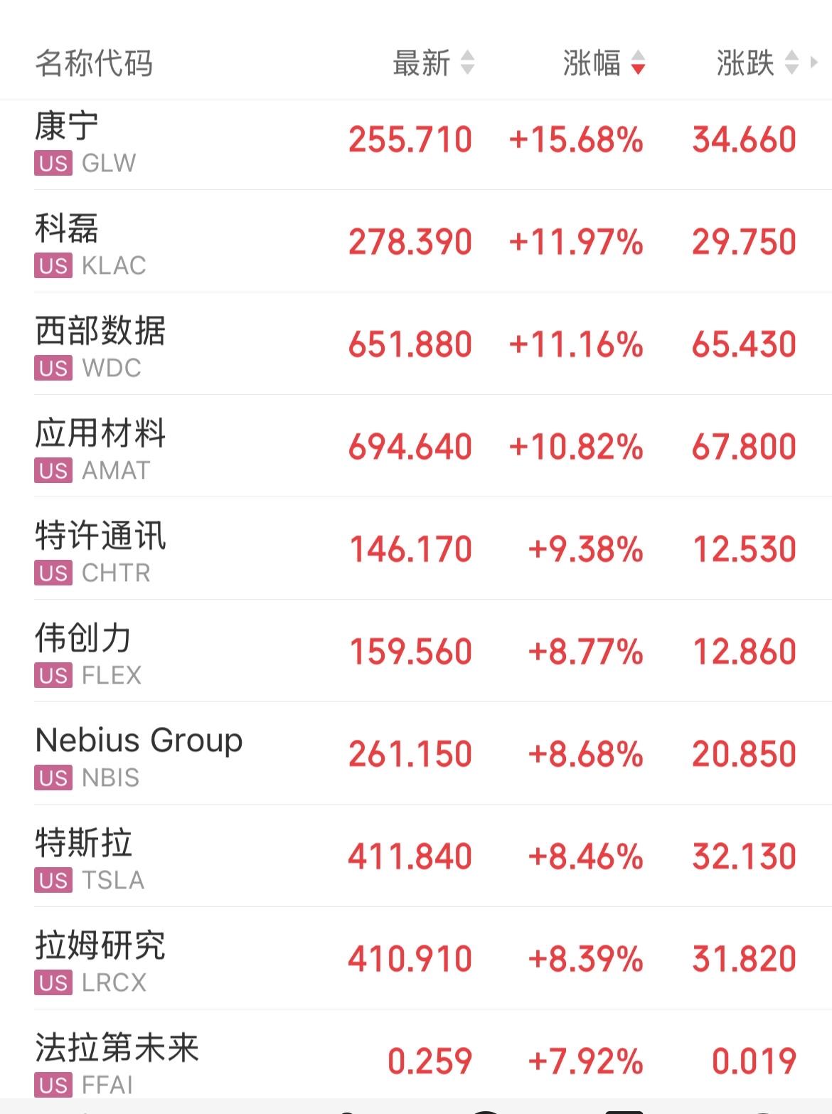 美股5连跌后迎来暴涨超2%，三大指数集体反攻，大型科技股集体大涨。

1、指数方
